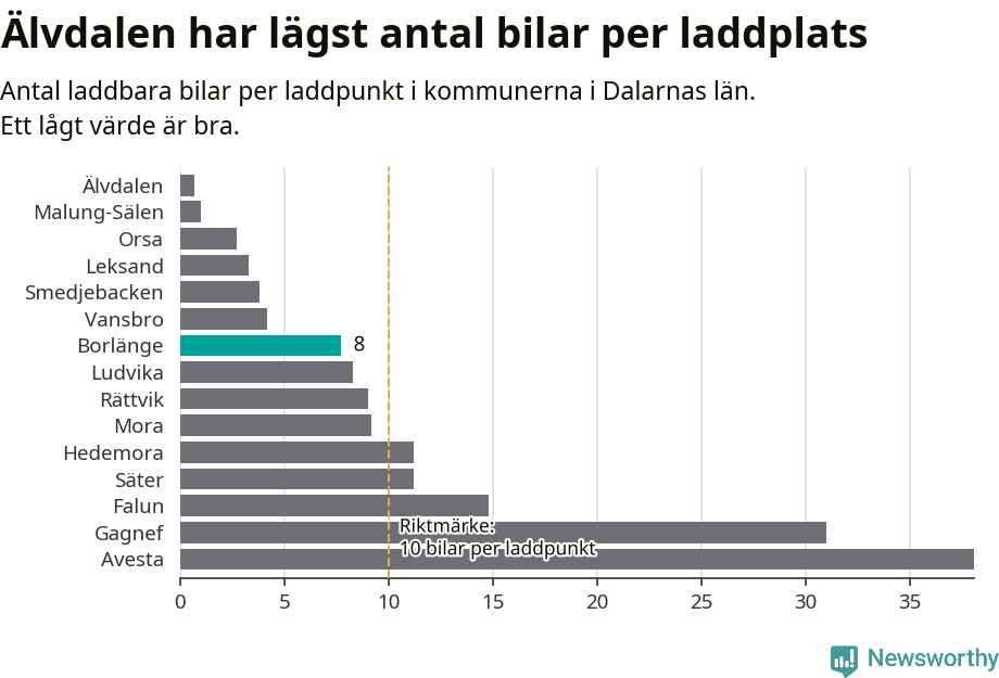 Graf: Antal laddplatser per laddbar bil i Dalarnas län
